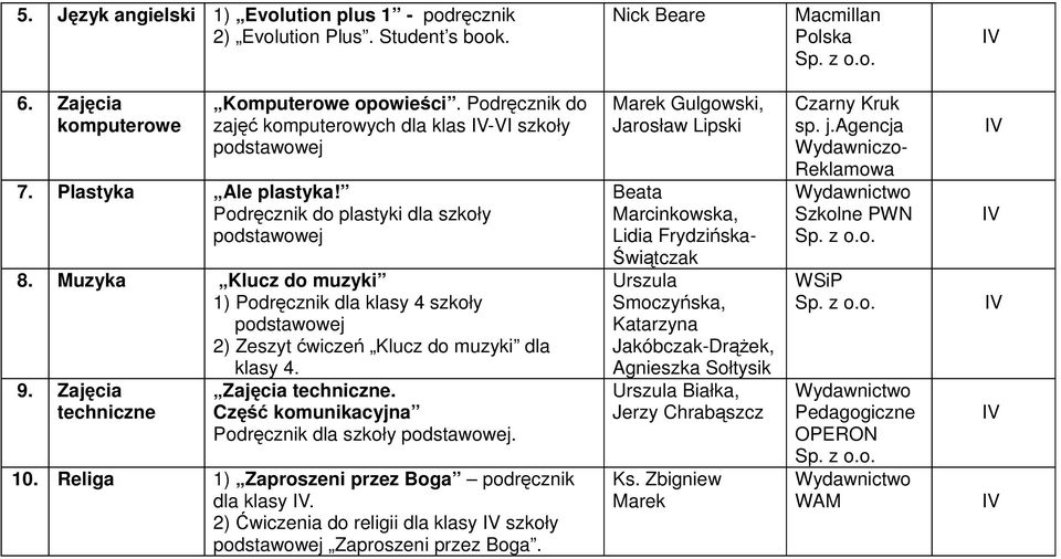 Muzyka Klucz do muzyki 1) Podręcznik dla klasy 4 szkoły 2) Zeszyt ćwiczeń Klucz do muzyki dla klasy 4. 9. Zajęcia techniczne Zajęcia techniczne. Część komunikacyjna Podręcznik dla szkoły. 10.