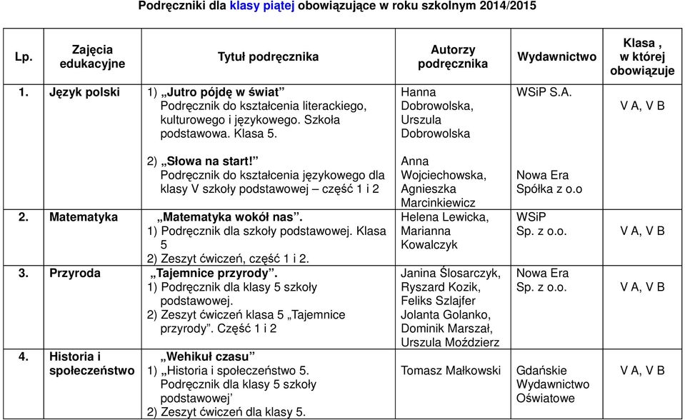 Podręcznik do kształcenia językowego dla klasy V szkoły część 1 i 2 2. Matematyka Matematyka wokół nas. 1) Podręcznik dla szkoły. Klasa 5 2) Zeszyt ćwiczeń, część 1 i 2. 3.