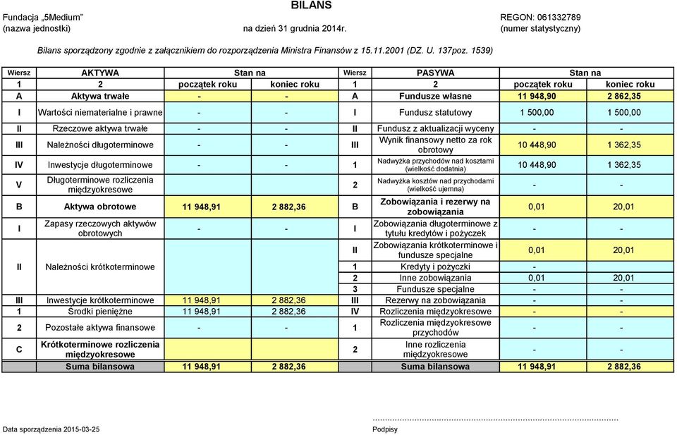 1539) Wiersz AKTYWA Stan na Wiersz PASYWA Stan na 1 2 początek roku koniec roku 1 2 początek roku koniec roku A Aktywa trwałe A Fundusze własne 11 948,90 2 862,35 I Wartości niematerialne i prawne I