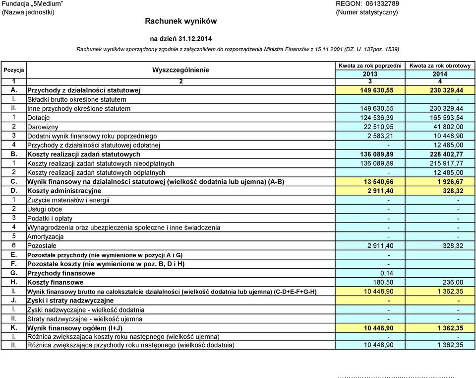 1539) Pozycja Wyszczególnienie Kwota za rok poprzedni Kwota za rok obrotowy 2013 2014 1 2 3 4 A. Przychody z działalności statutowej 149 630,55 230 329,44 I. Składki brutto określone statutem II.