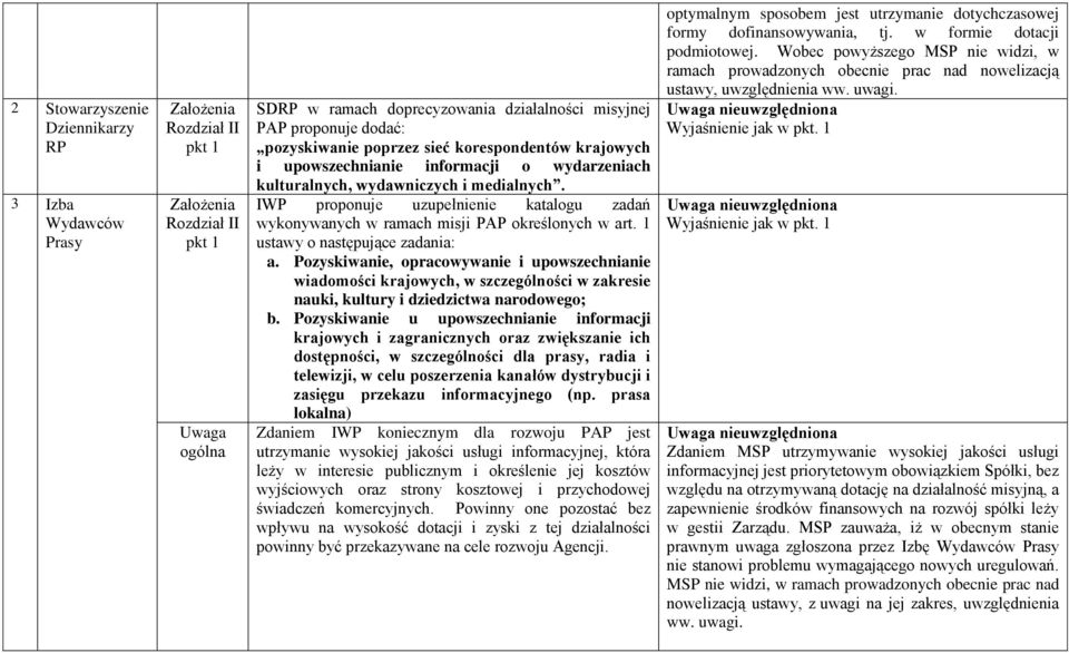 IWP proponuje uzupełnienie katalogu zadań wykonywanych w ramach misji PAP określonych w art. 1 ustawy o następujące zadania: a.