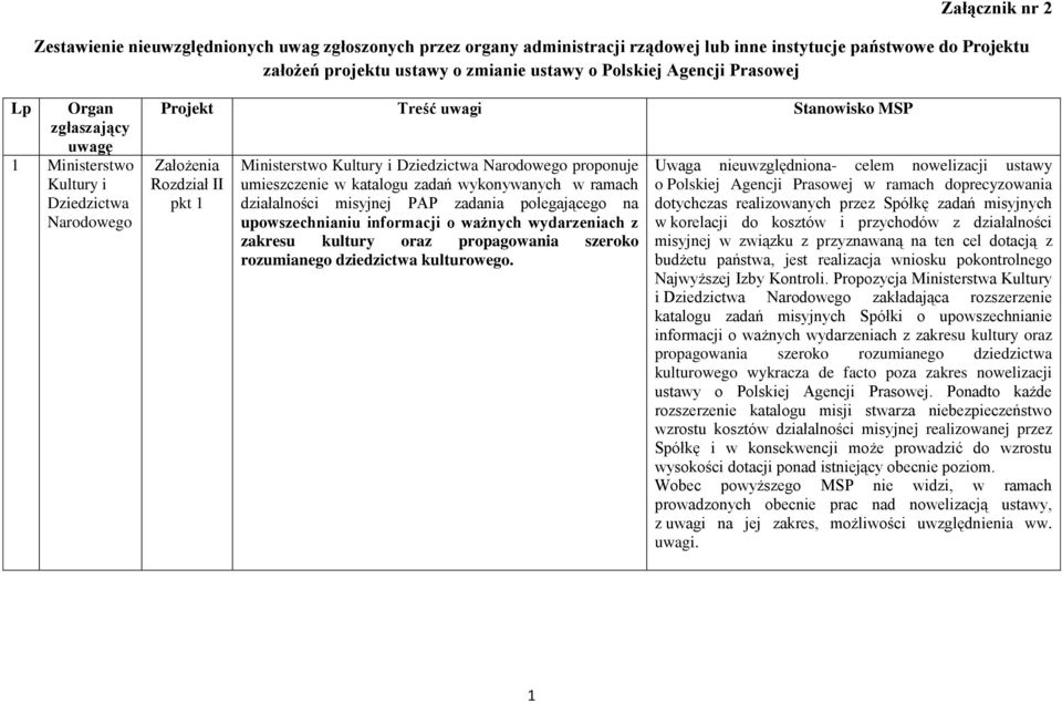 proponuje umieszczenie w katalogu zadań wykonywanych w ramach działalności misyjnej PAP zadania polegającego na upowszechnianiu informacji o ważnych wydarzeniach z zakresu kultury oraz propagowania