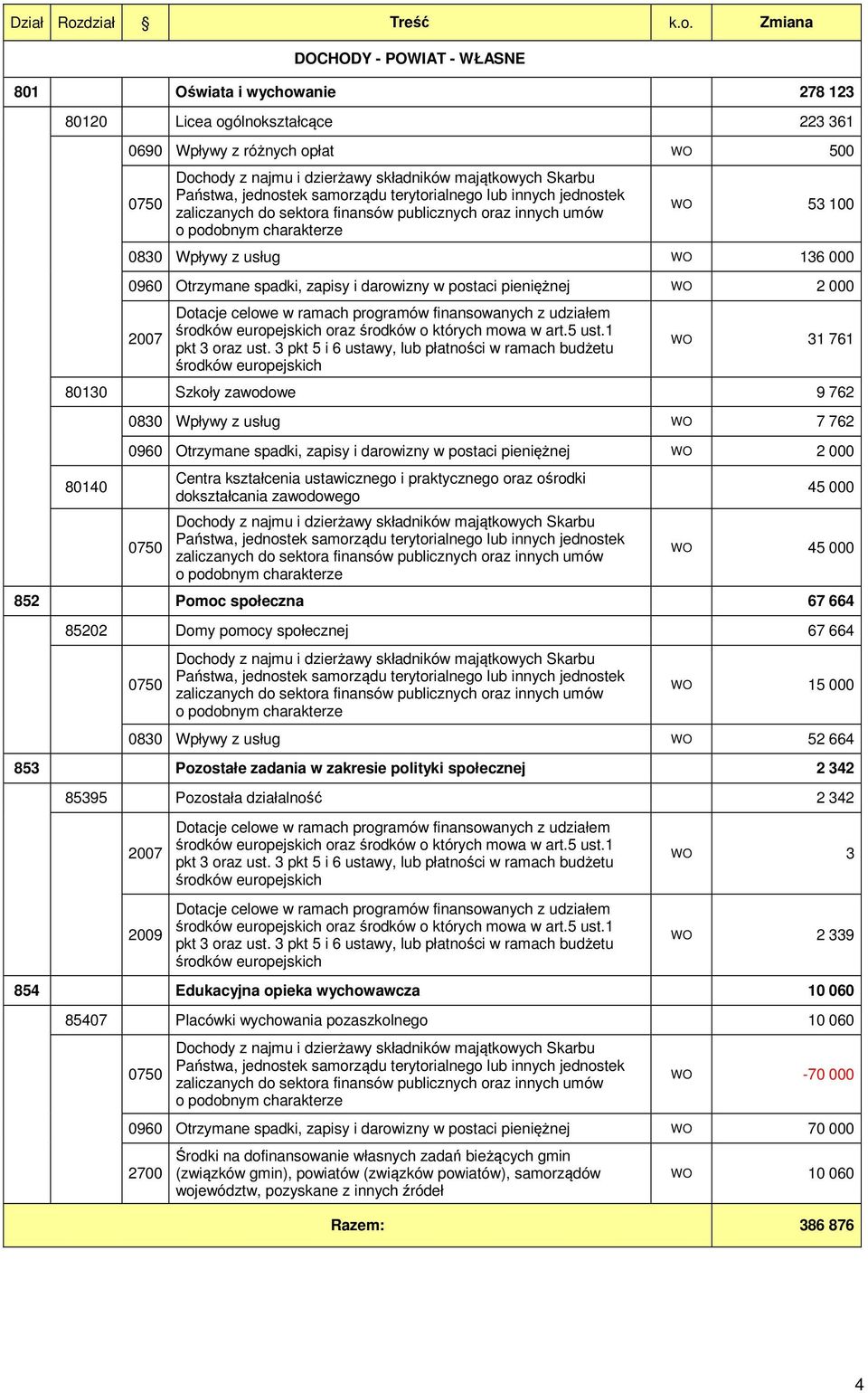 Zmiana DOCHODY - POWIAT - WŁASNE 801 Oświata i wychowanie 278 123 80120 Licea ogólnokształcące 223 361 0690 Wpływy z różnych opłat WO 500 0750 Dochody z najmu i dzierżawy składników majątkowych