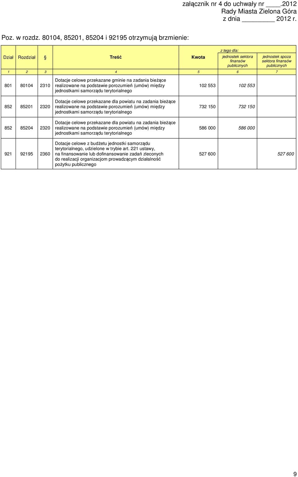 2310 852 85201 2320 852 85204 2320 921 92195 2360 Dotacje celowe przekazane gminie na zadania bieżące realizowane na podstawie porozumień (umów) między jednostkami samorządu terytorialnego Dotacje