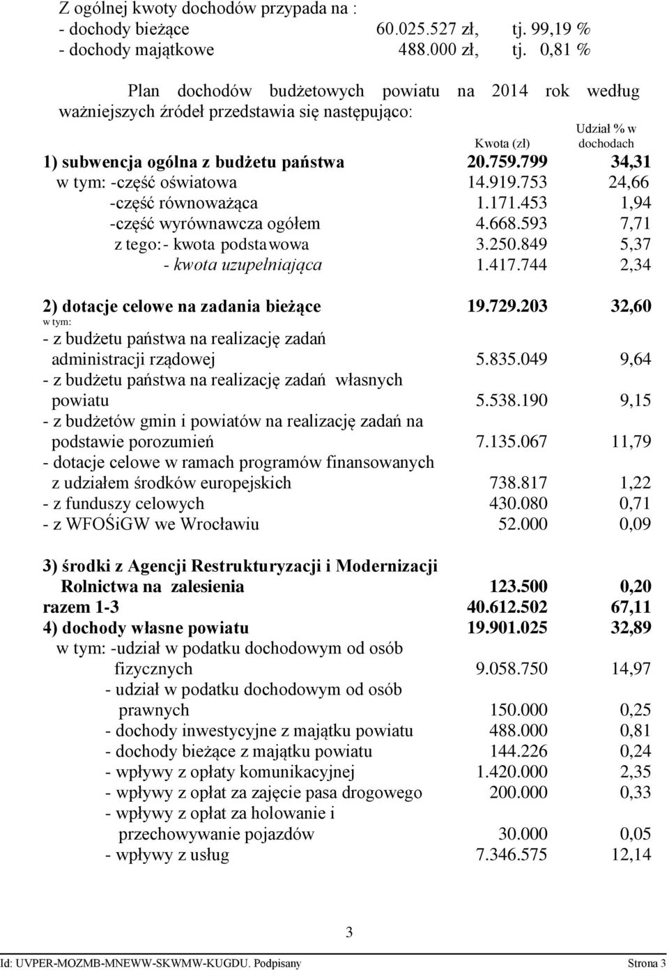 799 34,31 w tym: -część oświatowa 14.919.753 24,66 -część równoważąca 1.171.453 1,94 -część wyrównawcza ogółem 4.668.593 7,71 z tego:- kwota podstawowa 3.250.849 5,37 - kwota uzupełniająca 1.417.