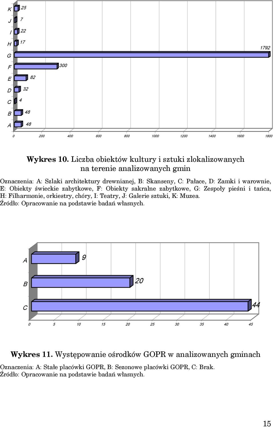 Zamki i warownie, : Obiekty świeckie zabytkowe, : Obiekty sakralne zabytkowe, G: Zespoły pieśni i tańca, H: ilharmonie, orkiestry, chóry, I: Teatry,