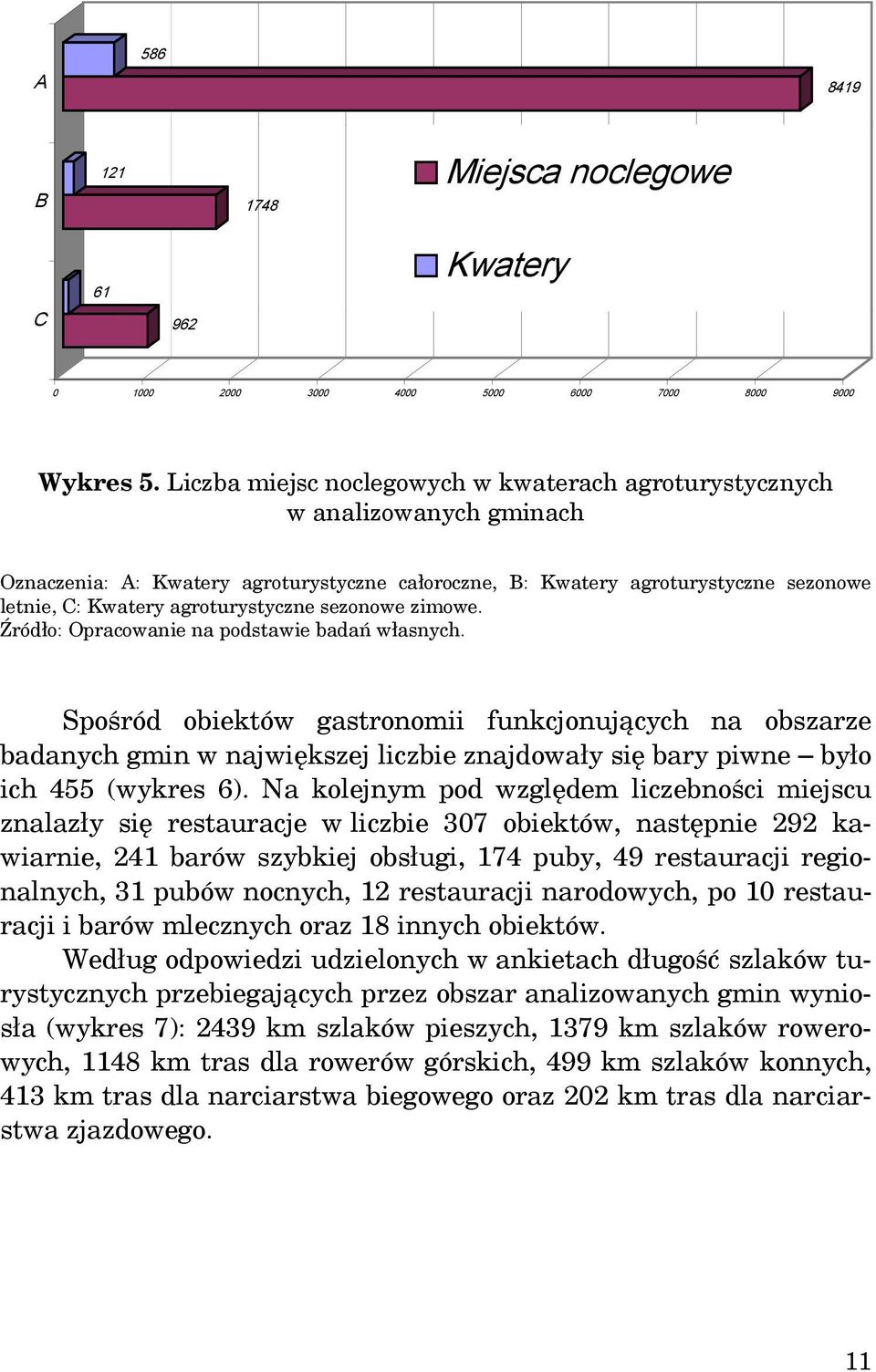 sezonowe zimowe. Spośród obiektów gastronomii funkcjonujących na obszarze badanych gmin w największej liczbie znajdowały się bary piwne było ich 455 (wykres 6).