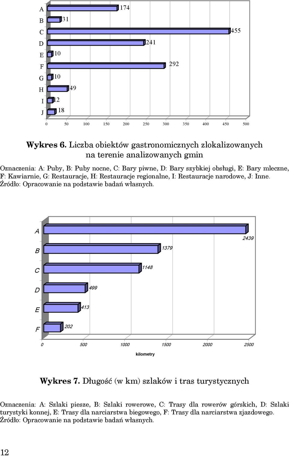 mleczne, : Kawiarnie, G: Restauracje, H: Restauracje regionalne, I: Restauracje narodowe, J: Inne.