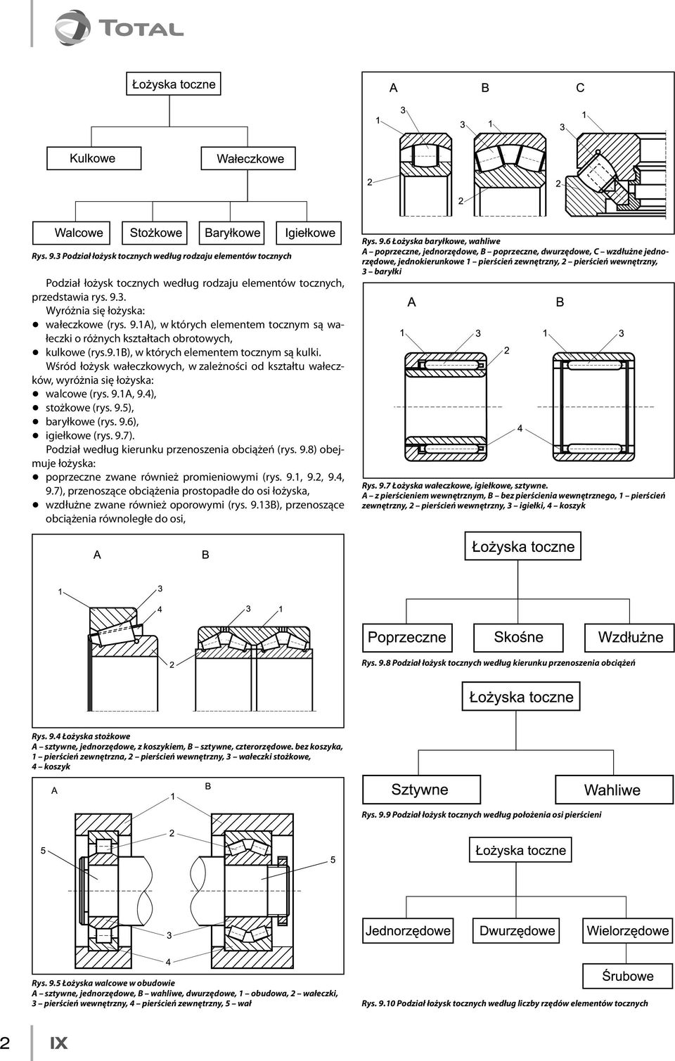 9.6), q igiełkowe (rys. 9.). Podział według kierunku przenoszenia obciążeń (rys. 9.8) obejmuje łożyska: q poprzeczne zwane również promieniowymi (rys. 9.1, 9.2, 9.4, 9.