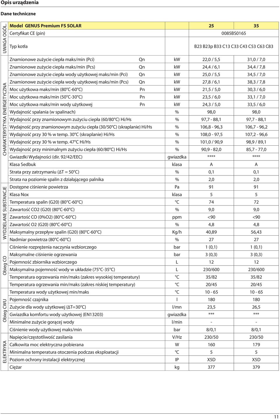 Znamionowe zużycie ciepła maks/min (Pci) Qn kw 22,0 / 5,5 31,0 / 7,0 Znamionowe zużycie ciepła maks/min (Pcs) Qn kw 24,4 / 6,1 34,4 / 7,8 Znamionowe zużycie ciepła wody użytkowej maks/min (Pci) Qn kw