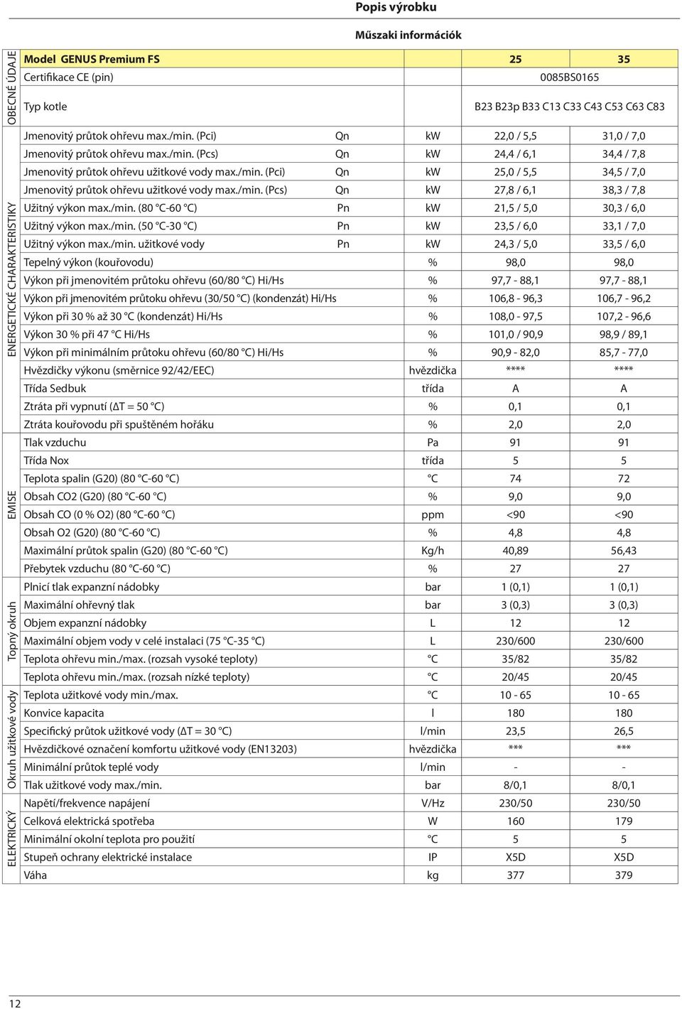 /min. (Pci) Qn kw 25,0 / 5,5 34,5 / 7,0 Jmenovitý průtok ohřevu užitkové vody max./min. (Pcs) Qn kw 27,8 / 6,1 38,3 / 7,8 Užitný výkon max./min. (80 C-60 C) Pn kw 21,5 / 5,0 30,3 / 6,0 Užitný výkon max.