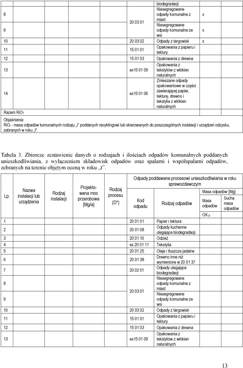 RO - masa odpadów komunalnych rodzaju poddanych recyklngow lub skerowanych do poszczególnych nstalacj urządzeń odzysku, zebranych w roku t. Tabela 3.