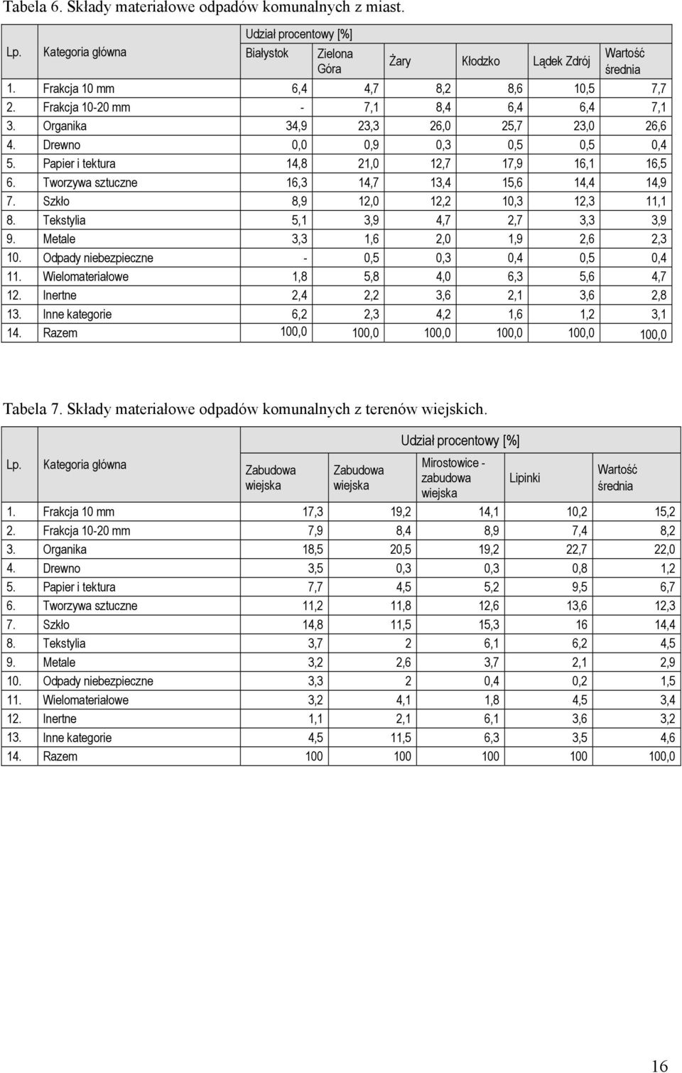 Paper tektura 14,8 21,0 12,7 17,9 16,1 16,5 6. Tworzywa sztuczne 16,3 14,7 13,4 15,6 14,4 14,9 7. Szkło 8,9 12,0 12,2 10,3 12,3 11,1 8. Tekstyla 5,1 3,9 4,7 2,7 3,3 3,9 9.
