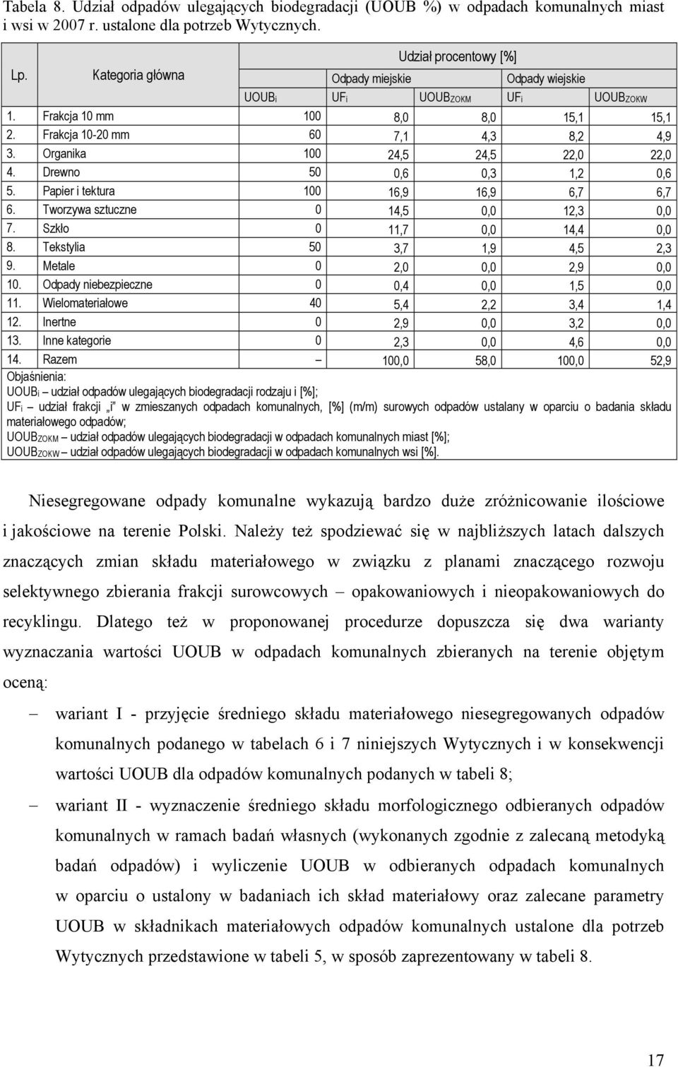 Organka 100 24,5 24,5 22,0 22,0 4. Drewno 50 0,6 0,3 1,2 0,6 5. Paper tektura 100 16,9 16,9 6,7 6,7 6. Tworzywa sztuczne 0 14,5 0,0 12,3 0,0 7. Szkło 0 11,7 0,0 14,4 0,0 8.