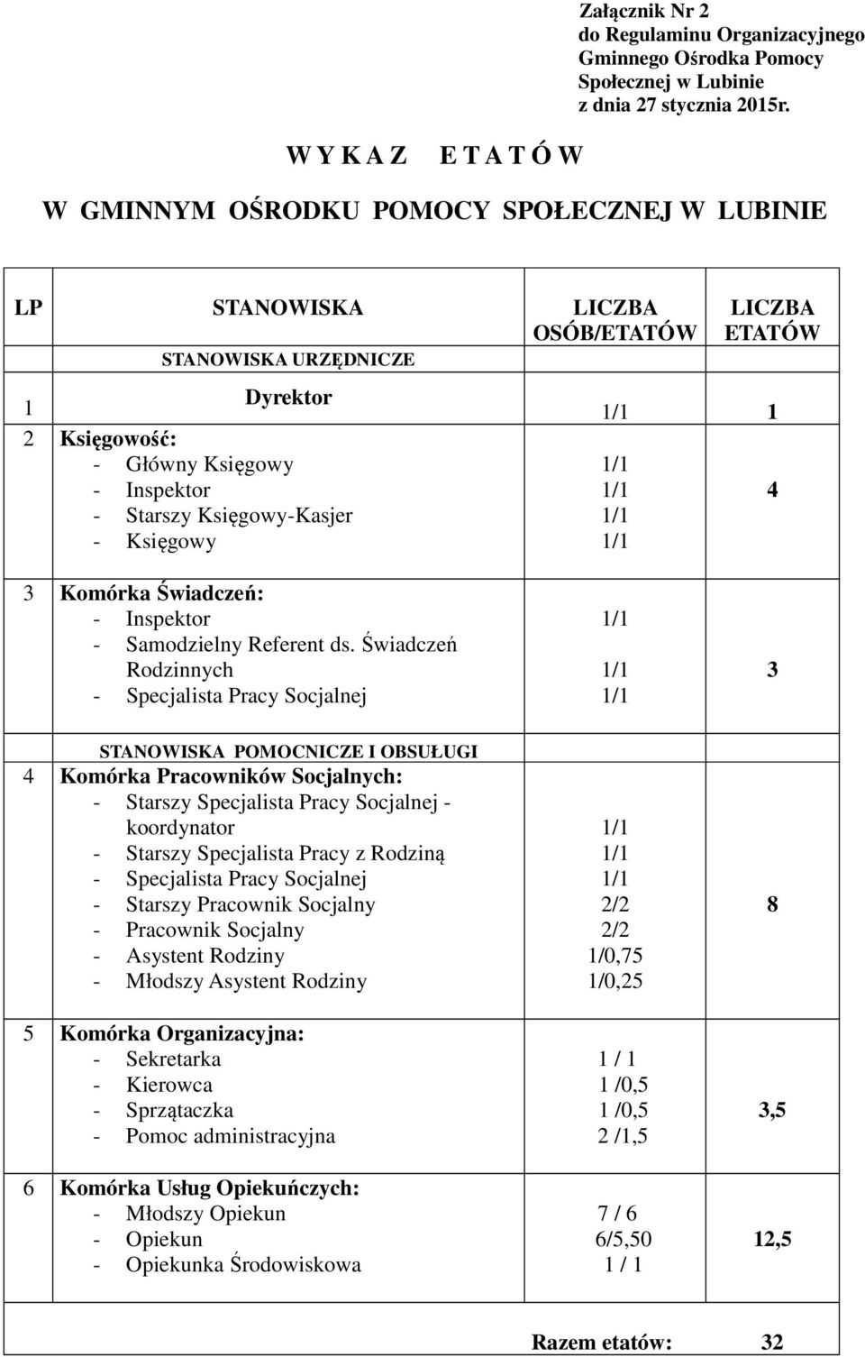 Księgowy-Kasjer - Księgowy LICZBA ETATÓW 1 4 3 Komórka Świadczeń: - Inspektor - Samodzielny Referent ds.