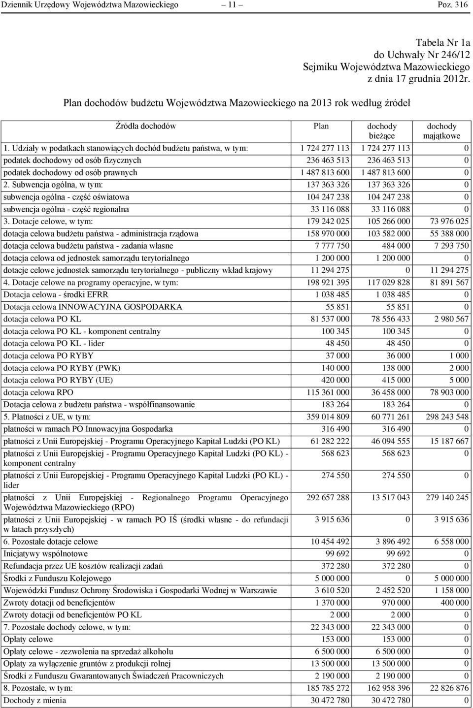 Udziały w podatkach stanowiących dochód budżetu państwa, w tym: 1 724 277 113 1 724 277 113 0 podatek dochodowy od osób fizycznych 236 463 513 236 463 513 0 podatek dochodowy od osób prawnych 1 487