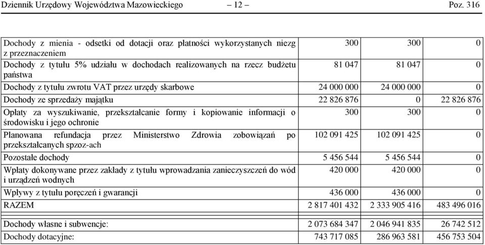 Dochody z tytułu zwrotu VAT przez urzędy skarbowe 24 000 000 24 000 000 0 Dochody ze sprzedaży majątku 22 826 876 0 22 826 876 Opłaty za wyszukiwanie, przekształcanie formy i kopiowanie informacji o