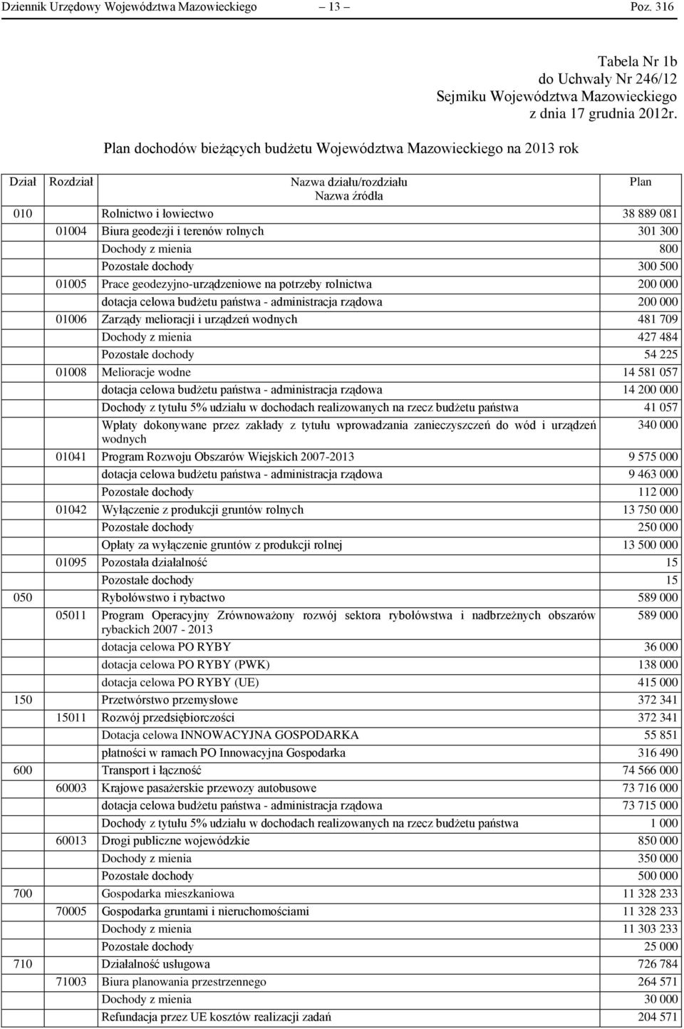 rolnych 301 300 Dochody z mienia 800 Pozostałe dochody 300 500 01005 Prace geodezyjno-urządzeniowe na potrzeby rolnictwa 200 000 dotacja celowa budżetu państwa - administracja rządowa 200 000 01006