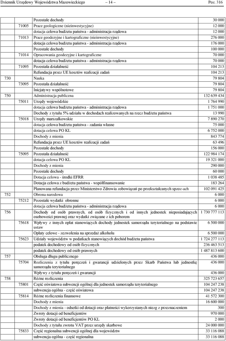 276 000 dotacja celowa budżetu państwa - administracja rządowa 176 000 Pozostałe dochody 100 000 71014 Opracowania geodezyjne i kartograficzne 70 000 dotacja celowa budżetu państwa - administracja