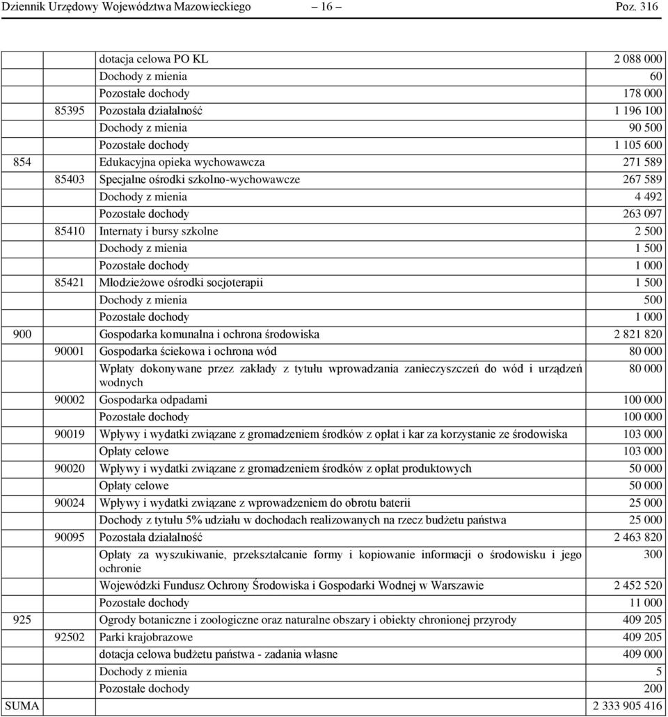 wychowawcza 271 589 85403 Specjalne ośrodki szkolno-wychowawcze 267 589 Dochody z mienia 4 492 Pozostałe dochody 263 097 85410 Internaty i bursy szkolne 2 500 Dochody z mienia 1 500 Pozostałe dochody