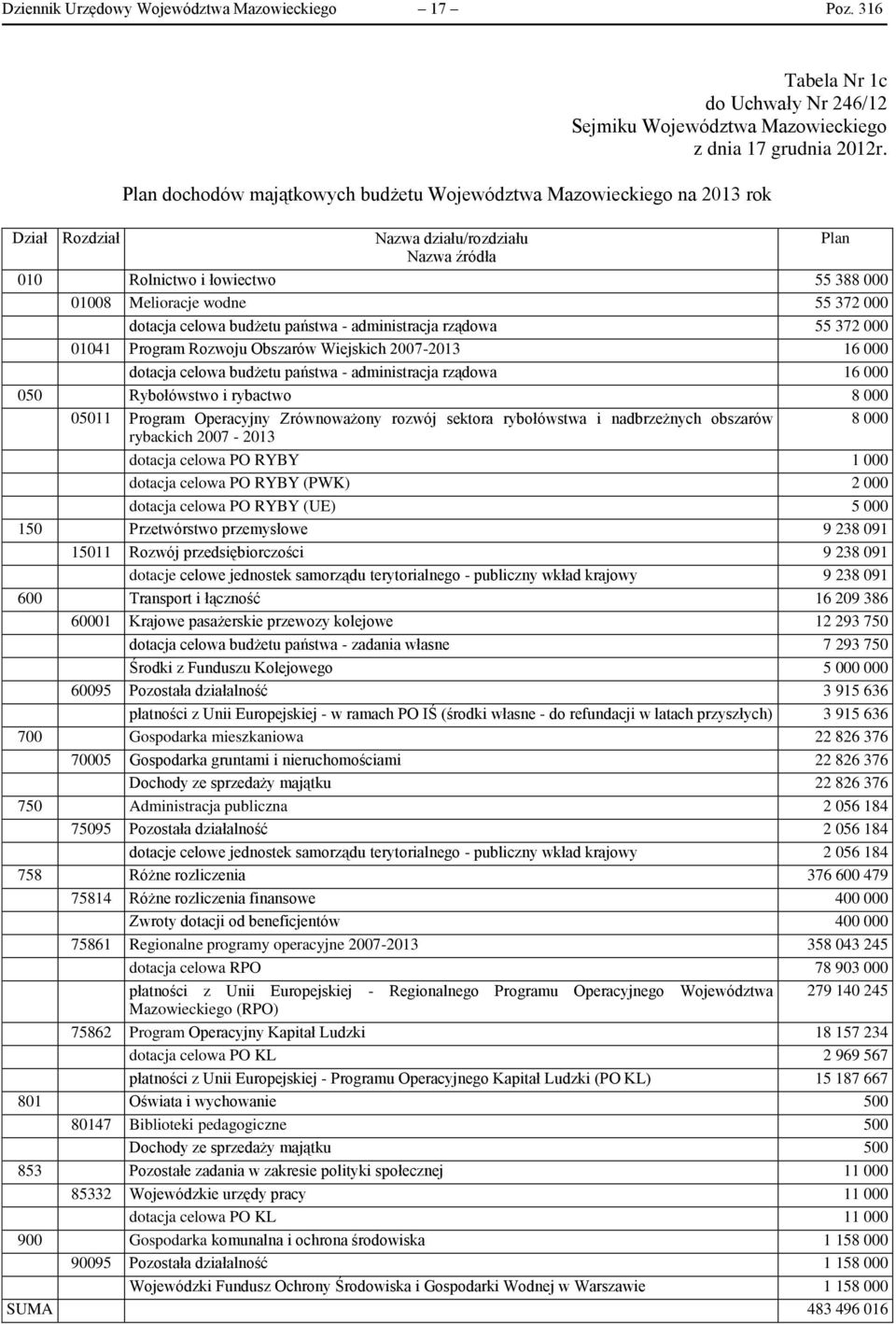 dotacja celowa budżetu państwa - administracja rządowa 55 372 000 01041 Program Rozwoju Obszarów Wiejskich 2007-2013 16 000 dotacja celowa budżetu państwa - administracja rządowa 16 000 050