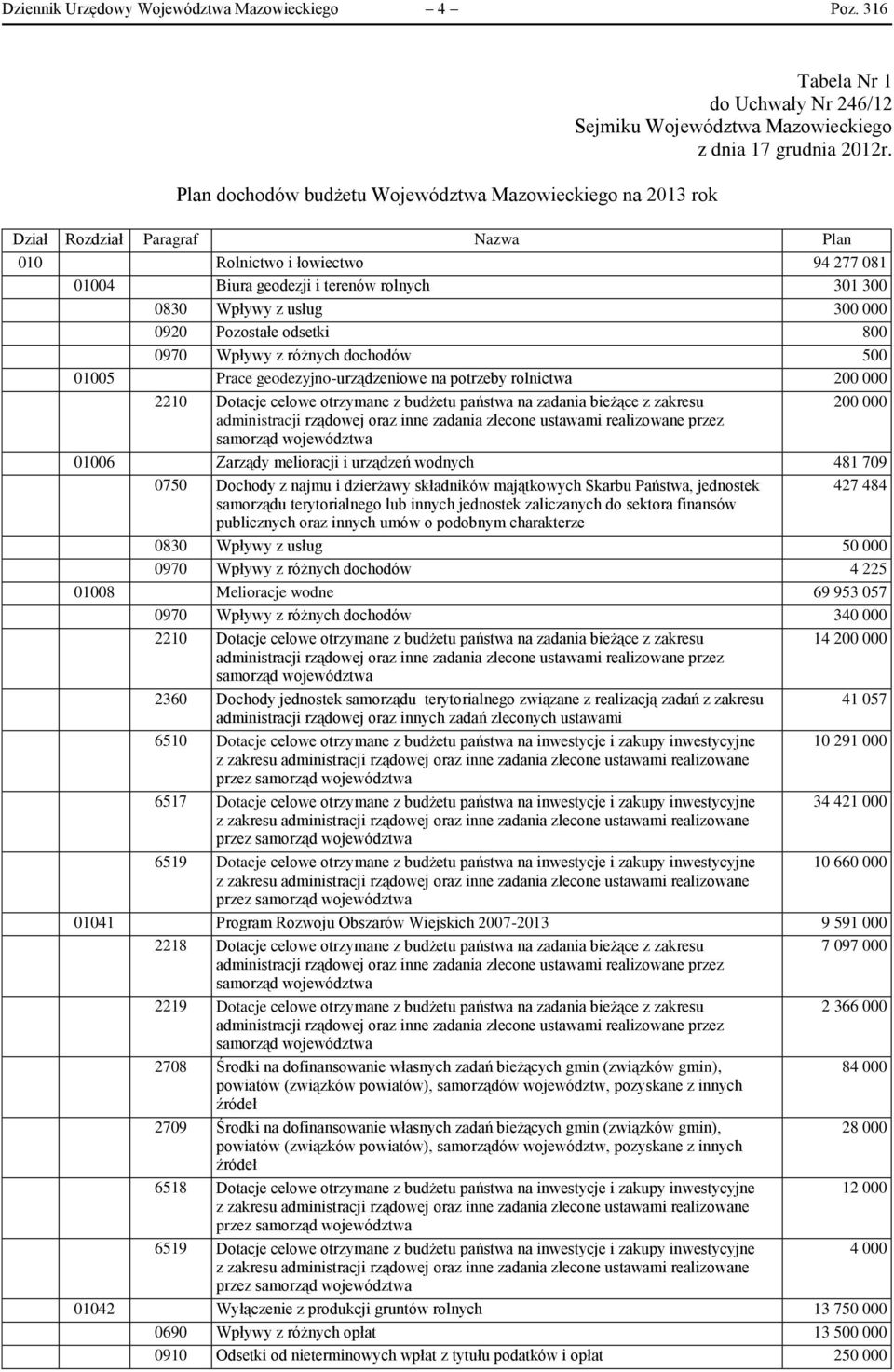 Dział Rozdział Paragraf Nazwa Plan 010 Rolnictwo i łowiectwo 94 277 081 01004 Biura geodezji i terenów rolnych 301 300 0830 Wpływy z usług 300 000 0920 Pozostałe odsetki 800 0970 Wpływy z różnych