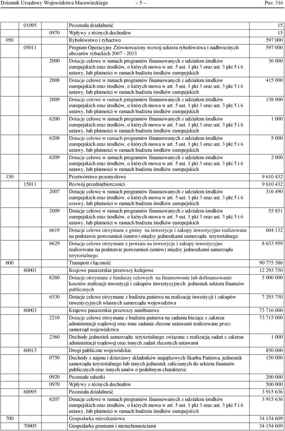 obszarów rybackich 2007-2013 2000 Dotacje celowe w ramach programów finansowanych z udziałem środków 36 000 2008 Dotacje celowe w ramach programów finansowanych z udziałem środków 415 000 2009