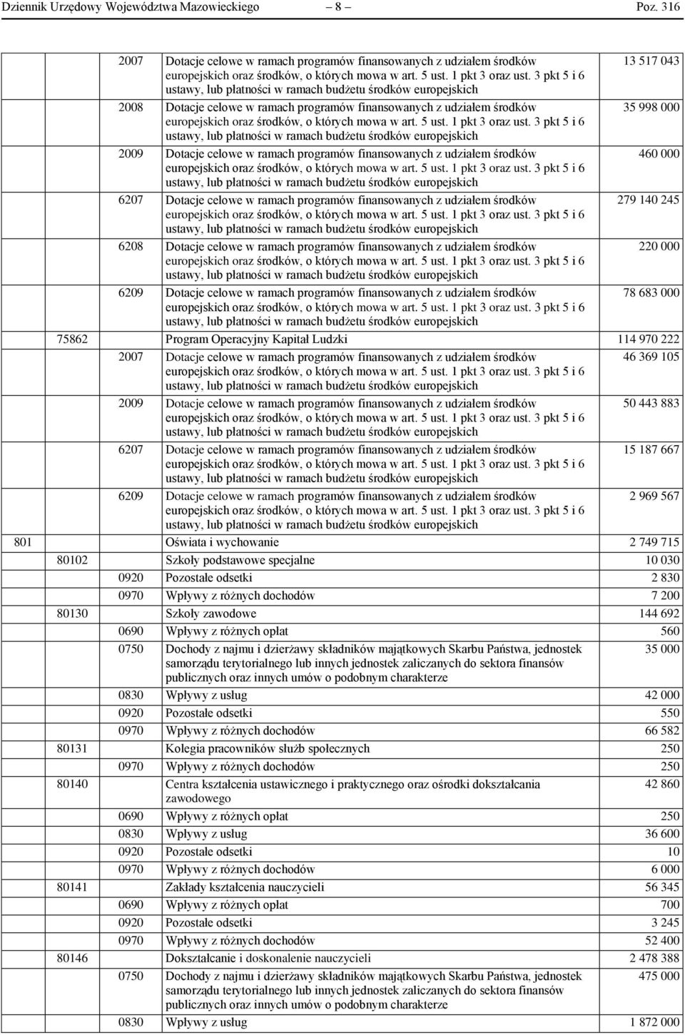 programów finansowanych z udziałem środków 460 000 6207 Dotacje celowe w ramach programów finansowanych z udziałem środków 279 140 245 6208 Dotacje celowe w ramach programów finansowanych z udziałem