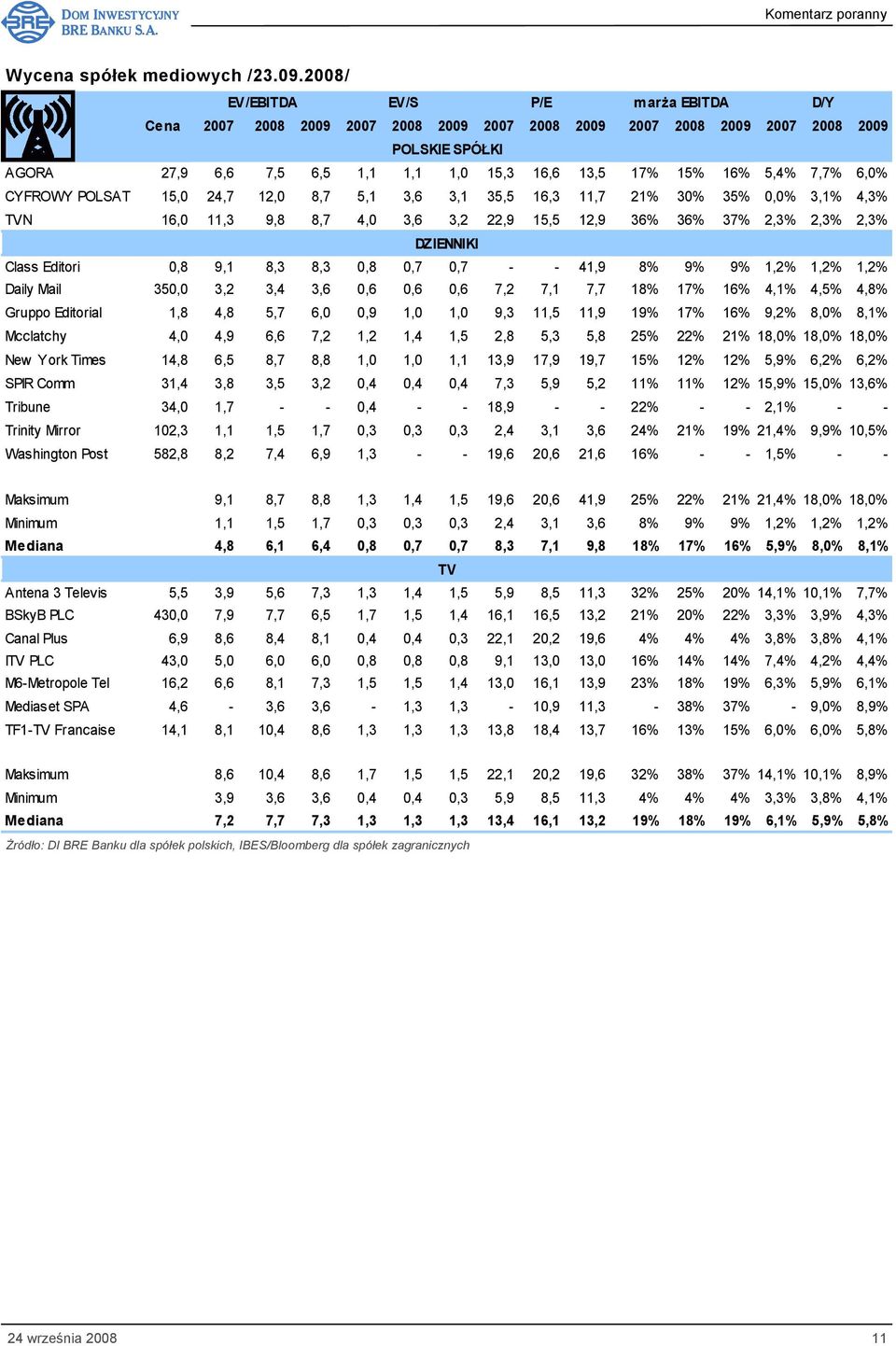 5,4% 7,7% 6,0% CYFROWY POLSAT 15,0 24,7 12,0 8,7 5,1 3,6 3,1 35,5 16,3 11,7 21% 30% 35% 0,0% 3,1% 4,3% TVN 16,0 11,3 9,8 8,7 4,0 3,6 3,2 22,9 15,5 12,9 36% 36% 37% 2,3% 2,3% 2,3% DZIENNIKI Class