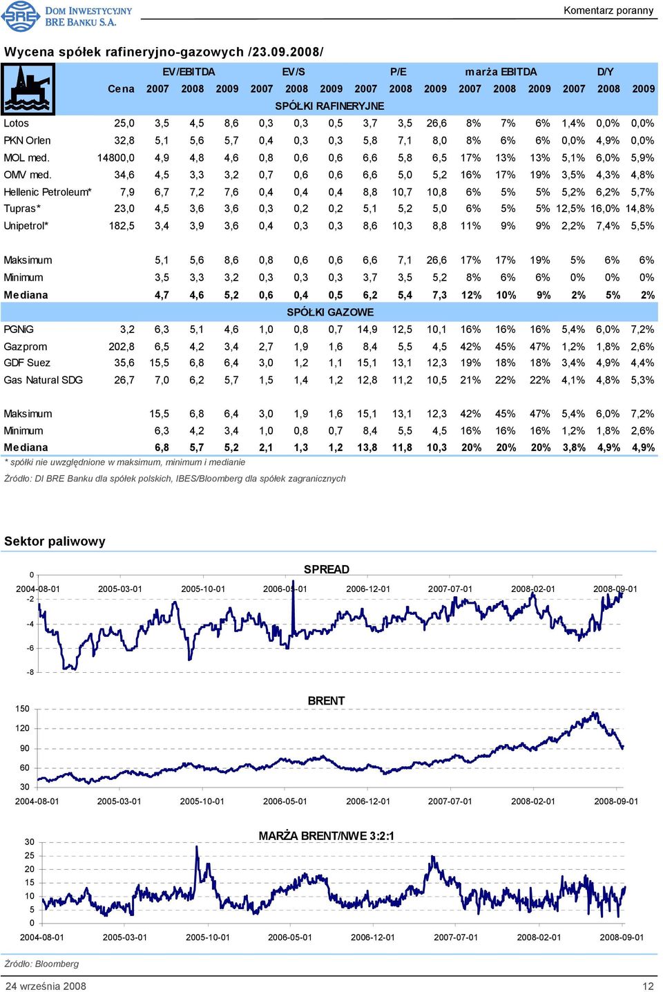 1,4% 0,0% 0,0% PKN Orlen 32,8 5,1 5,6 5,7 0,4 0,3 0,3 5,8 7,1 8,0 8% 6% 6% 0,0% 4,9% 0,0% MOL med. 14800,0 4,9 4,8 4,6 0,8 0,6 0,6 6,6 5,8 6,5 17% 13% 13% 5,1% 6,0% 5,9% OMV med.