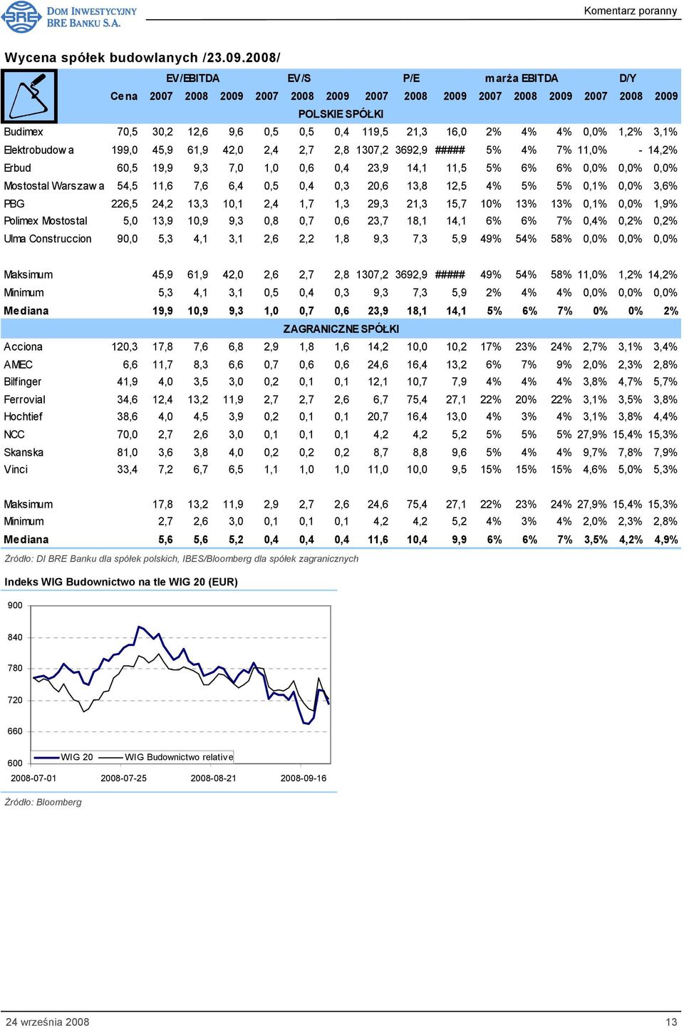 4% 0,0% 1,2% 3,1% Elektrobudow a 199,0 45,9 61,9 42,0 2,4 2,7 2,8 1307,2 3692,9 ##### 5% 4% 7% 11,0% - 14,2% Erbud 60,5 19,9 9,3 7,0 1,0 0,6 0,4 23,9 14,1 11,5 5% 6% 6% 0,0% 0,0% 0,0% Mostostal