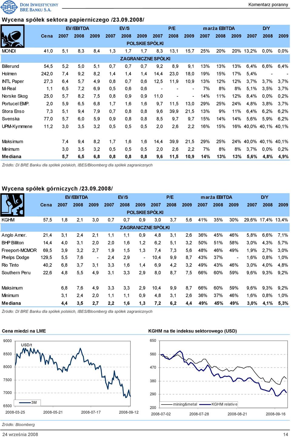 13,2% 0,0% 0,0% ZAGRANICZNE SPÓŁKI Billerund 54,5 5,2 5,0 5,1 0,7 0,7 0,7 9,2 8,9 9,1 13% 13% 13% 6,4% 6,6% 6,4% Holmen 242,0 7,4 9,2 8,2 1,4 1,4 1,4 14,4 23,0 18,0 19% 15% 17% 5,4% - - INTL Paper