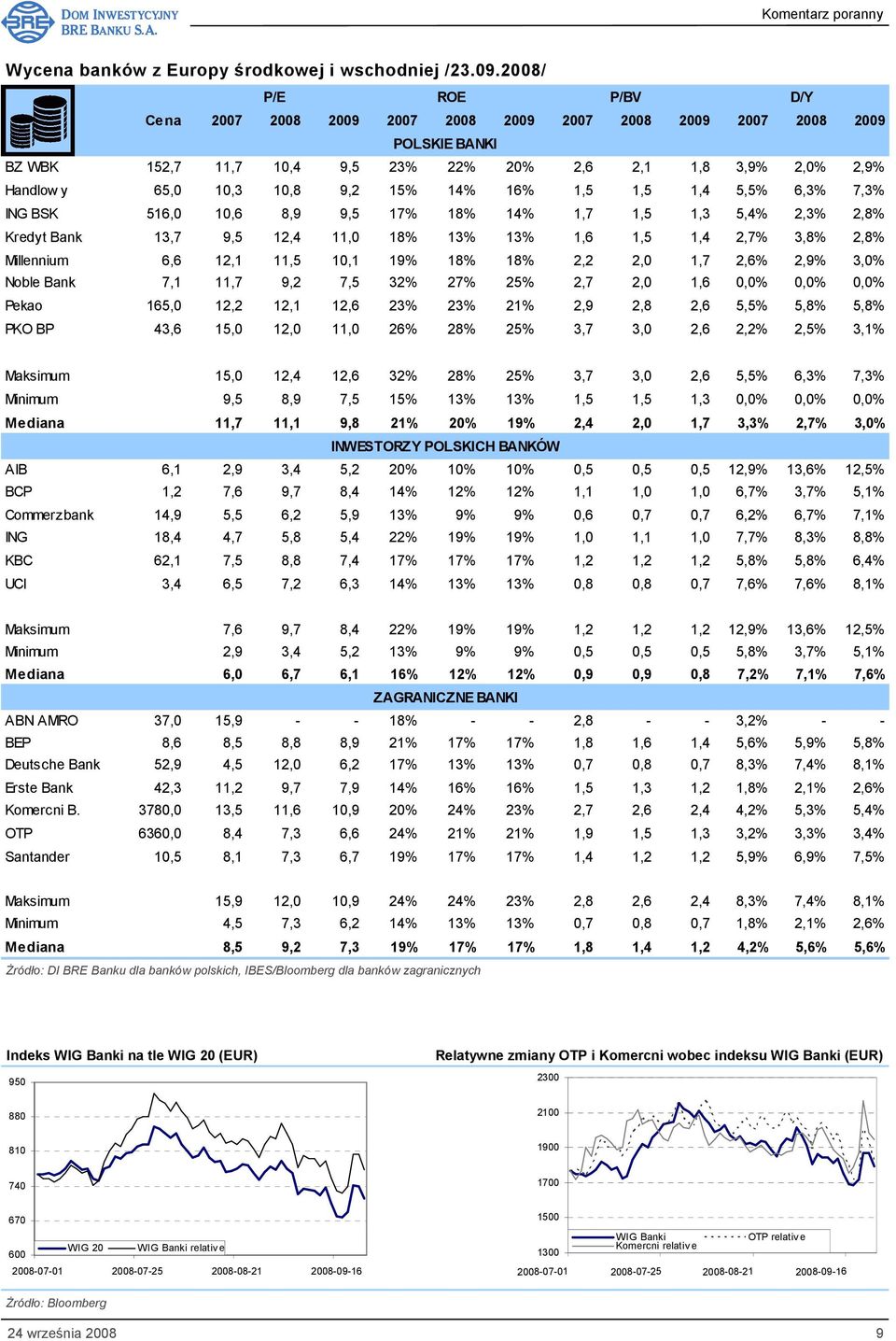 15% 14% 16% 1,5 1,5 1,4 5,5% 6,3% 7,3% ING BSK 516,0 10,6 8,9 9,5 17% 18% 14% 1,7 1,5 1,3 5,4% 2,3% 2,8% Kredyt Bank 13,7 9,5 12,4 11,0 18% 13% 13% 1,6 1,5 1,4 2,7% 3,8% 2,8% Millennium 6,6 12,1 11,5