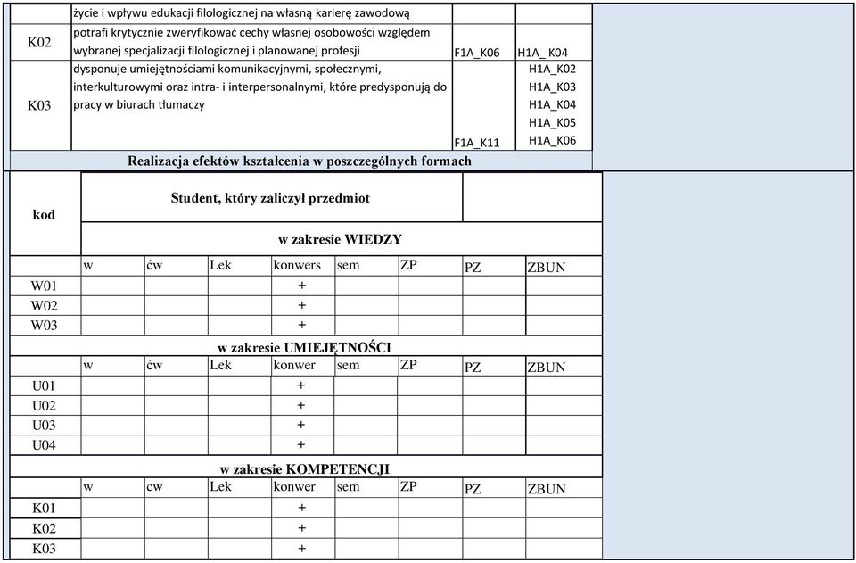 tłumaczy F1A_K11 Realizacja efektów kształcenia w poszczególnych formach Student, który zaliczył przedmiot w zakresie WIEDZY H1A_K02 H1A_K03 H1A_K04 H1A_K05 H1A_K06 w ćw Lek konwers