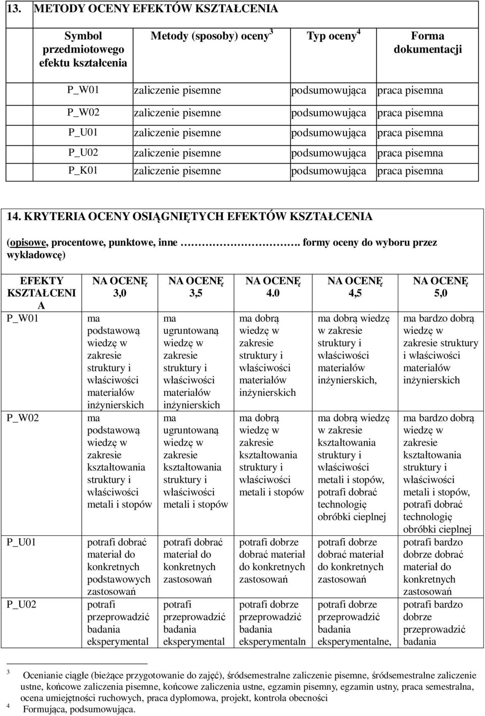 pisemna 14. KRYTERIA OCENY OSIĄGNIĘTYCH EFEKTÓW KSZTAŁCENIA (opisowe, procentowe, punktowe, inne.