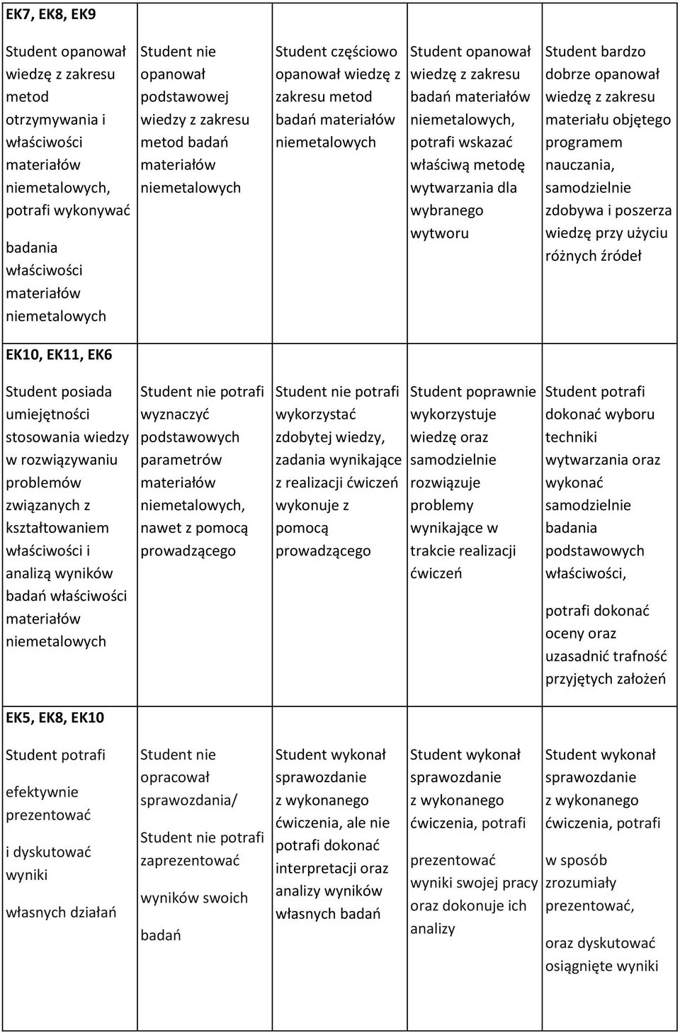 wiedzę z zakresu materiału objętego programem nauczania, zdobywa i poszerza wiedzę przy użyciu różnych źródeł Student posiada umiejętności stosowania wiedzy w rozwiązywaniu problemów związanych z