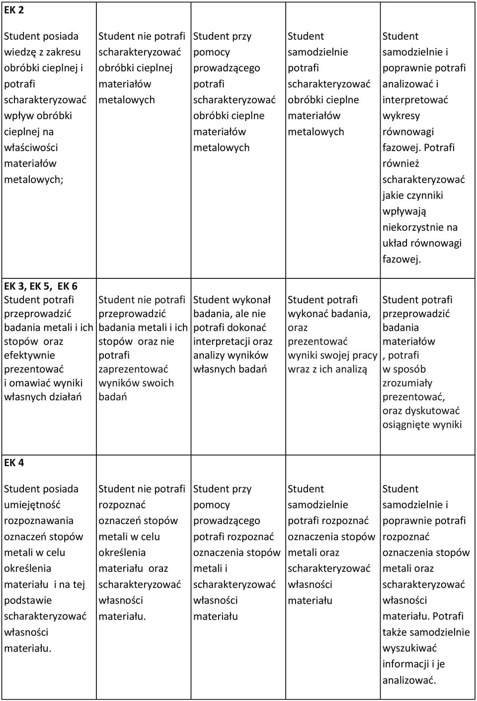 EK 3, EK 5, EK 6 Student potrafi przeprowadzić badania metali i ich stopów oraz efektywnie prezentować i omawiać wyniki własnych działań przeprowadzić badania metali i ich stopów oraz nie potrafi