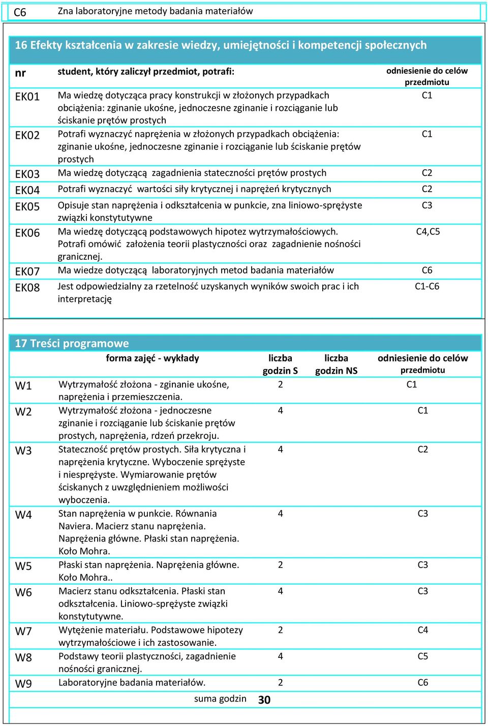 i rozciąganie lub ściskanie prętów EK03 Ma C2 EK04 wartości siły krytycznej i naprężeń krytycznych C2 EK05 Opisuje stan punkcie, zna liniowo-sprężyste C3 związki konstytutywne EK06 Ma podstawowych