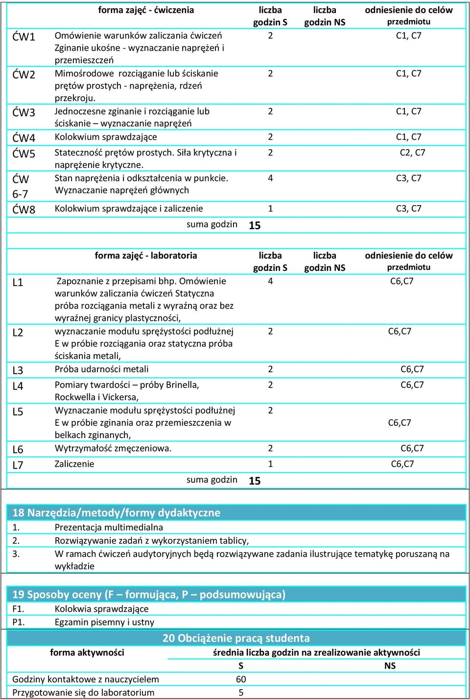 Jednoczesne zginanie i rozciąganie lub ściskanie wyznaczanie naprężeń liczba liczba odniesienie do celów godzin S godzin NS 2 C1, C7 2 C1, C7 2 C1, C7 ĆW4 Kolokwium sprawdzające 2 C1, C7 ĆW5