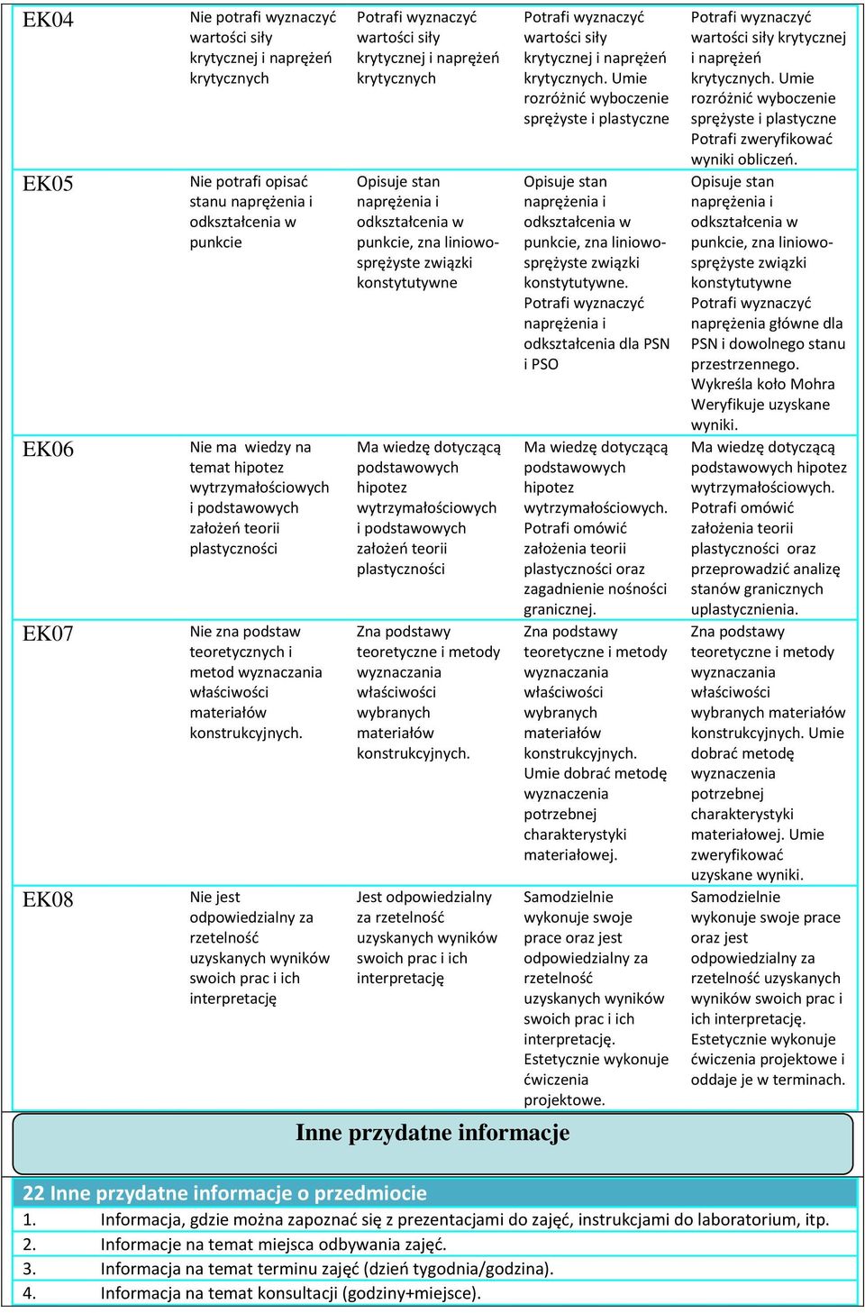 Nie jest odpowiedzialny za rzetelność uzyskanych wyników swoich prac i ich interpretację wartości siły krytycznej i naprężeń krytycznych Opisuje stan punkcie, zna liniowosprężyste związki