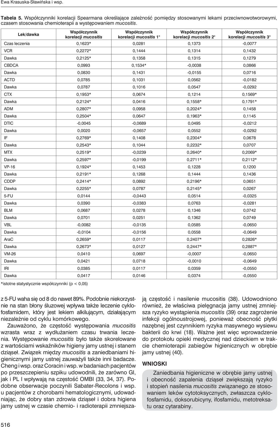 0,1279 CBDCA 0,0993 0,1534* -0,0038 0,0866 Dawka 0,0830 0,1431-0,0155 0,0716 ACTD 0,0785 0,1031 0,0562-0,0182 Dawka 0,0787 0,1016 0,0547-0,0292 CTX 0,1953* 0,0674 0,1214 0,1569* Dawka 0,2124* 0,0416
