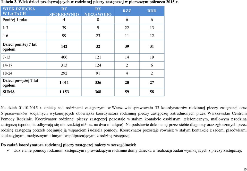 91 4 2 Dzieci powyżej 7 lat ogółem 1 011 336 20 27 SUMA 1 153 368 59 58 Na dzień 01.10.2015 r.