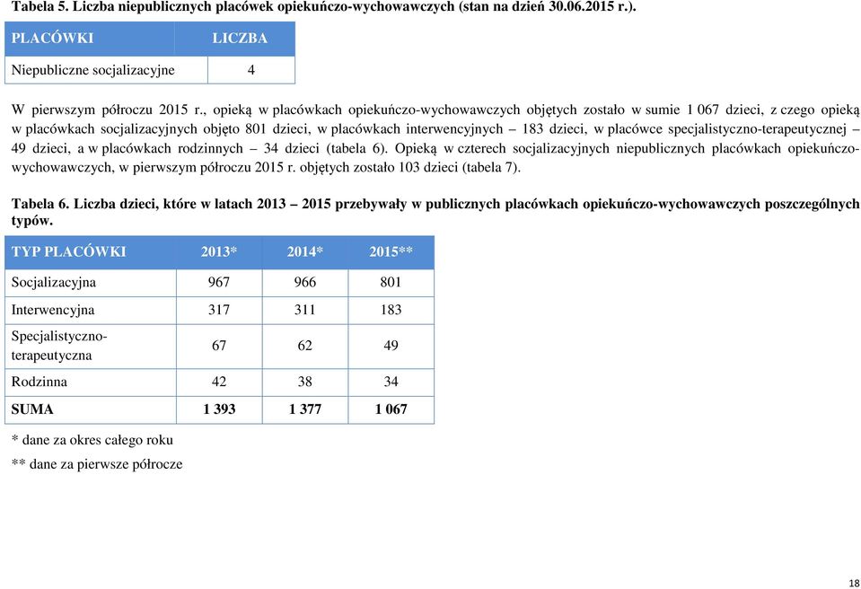 placówce specjalistyczno-terapeutycznej 49 dzieci, a w placówkach rodzinnych 34 dzieci (tabela 6).