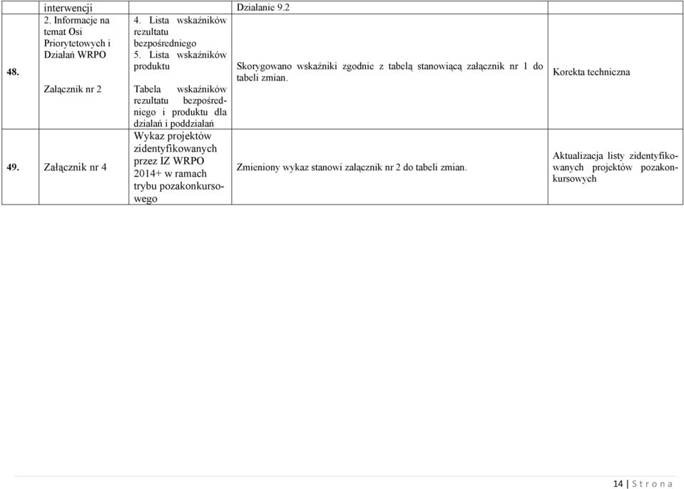 Załącznik nr 2 Tabela wskaźników rezultatu bezpośredniego i produktu dla działań i poddziałań Wykaz projektów zidentyfikowanych 49.