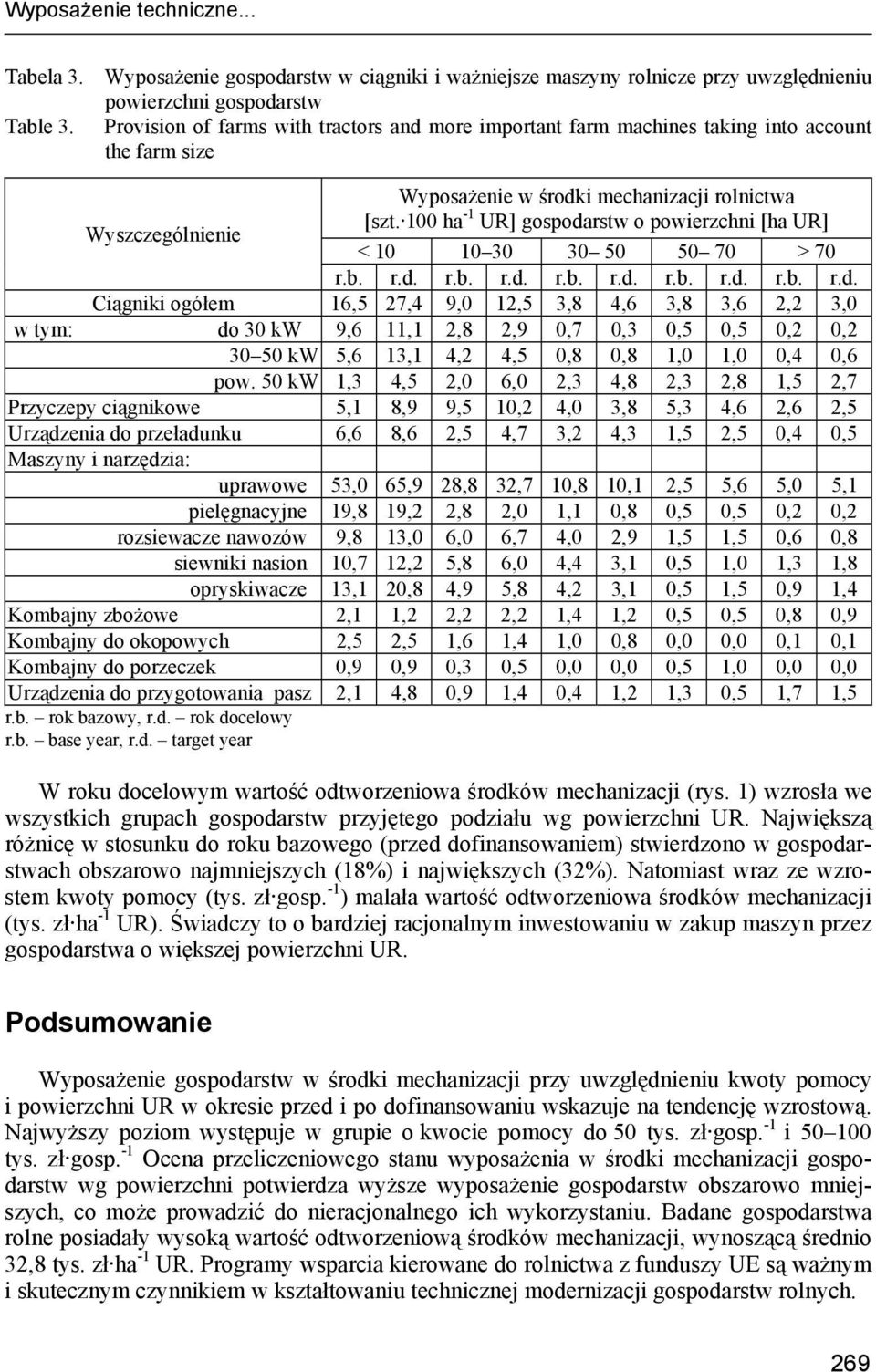 100 ha -1 UR] gospodarstw o powierzchni [ha UR] < 10 10 30 30 50 50 70 > 70 r.b. r.d. r.b. r.d. r.b. r.d. r.b. r.d. r.b. r.d. Ciągniki ogółem 16,5 27,4 9,0 12,5 3,8 4,6 3,8 3,6 2,2 3,0 w tym: do 30 kw 9,6 11,1 2,8 2,9 0,7 0,3 0,5 0,5 0,2 0,2 30 50 kw 5,6 13,1 4,2 4,5 0,8 0,8 1,0 1,0 0,4 0,6 pow.