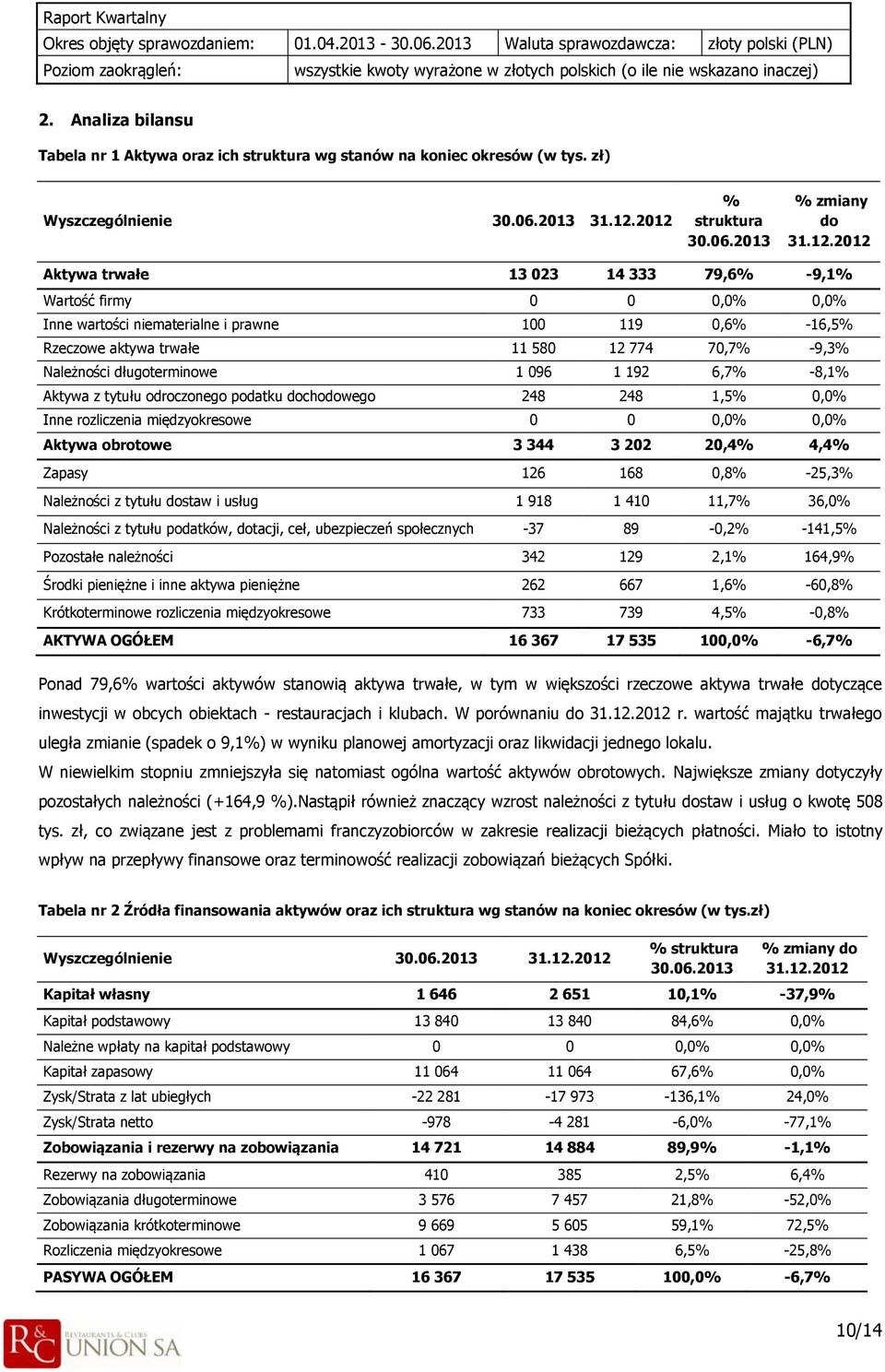 11 580 12 774 70,7% -9,3% Należności długoterminowe 1 096 1 192 6,7% -8,1% Aktywa z tytułu odroczonego podatku dochodowego 248 248 1,5% 0,0% Inne rozliczenia międzyokresowe 0 0 0,0% 0,0% Aktywa