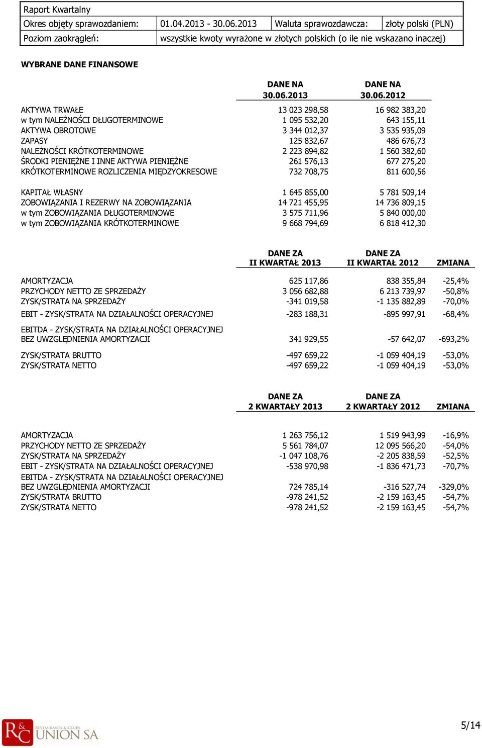 2012 AKTYWA TRWAŁE 13 023 298,58 16 982 383,20 w tym NALEŻNOŚCI DŁUGOTERMINOWE 1 095 532,20 643 155,11 AKTYWA OBROTOWE 3 344 012,37 3 535 935,09 ZAPASY 125 832,67 486 676,73 NALEŻNOŚCI