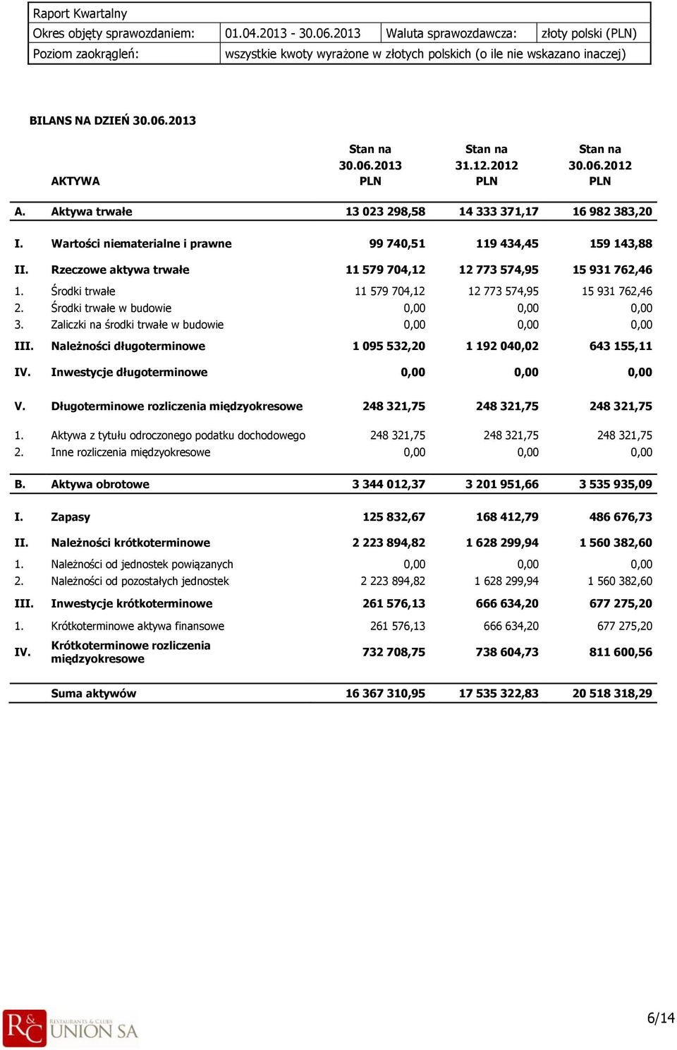Środki trwałe w budowie 0,00 0,00 0,00 3. Zaliczki na środki trwałe w budowie 0,00 0,00 0,00 III. Należności długoterminowe 1 095 532,20 1 192 040,02 643 155,11 IV.