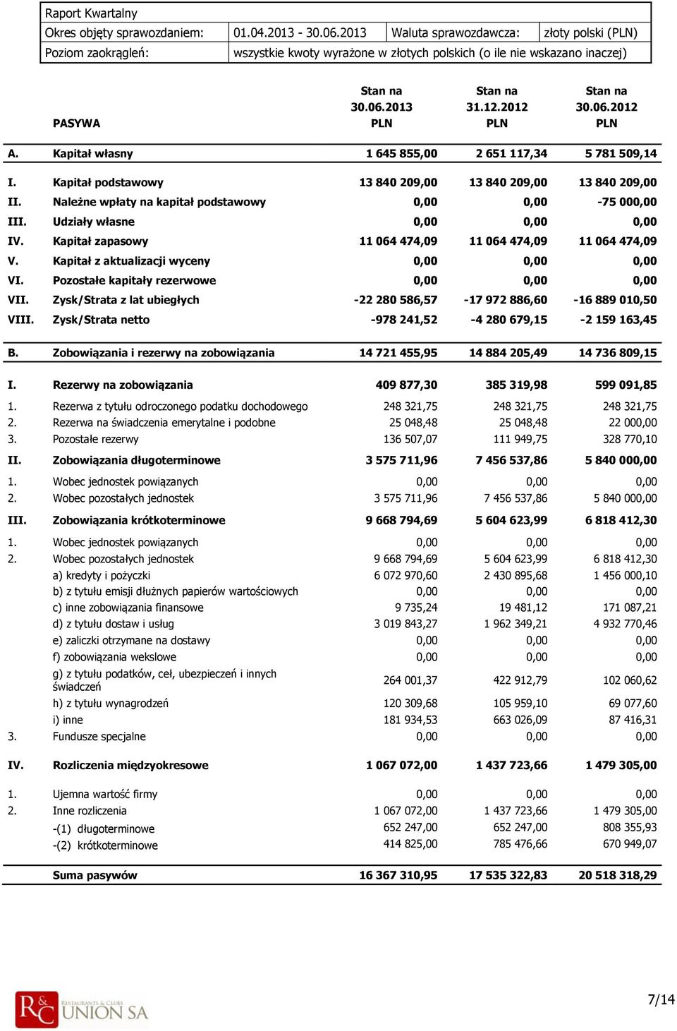 Kapitał z aktualizacji wyceny 0,00 0,00 0,00 VI. Pozostałe kapitały rezerwowe 0,00 0,00 0,00 VII. Zysk/Strata z lat ubiegłych -22 280 586,57-17 972 886,60-16 889 010,50 VIII.