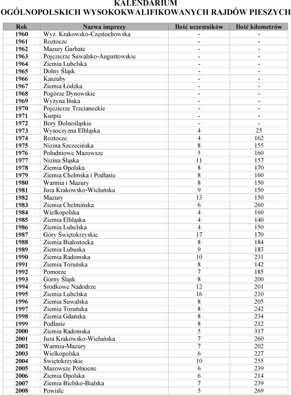 1968 Pogórze Dynowskie - - 1969 Wyżyna Ińska - - 1970 Pojezierze Trzcianeckie - - 1971 Kurpie - - 1972 Bory Dolnośląskie - - 1973 Wysoczyzna Elbląska 4 25 1974 Roztocze 4 162 1975 Nizina Szczecińska